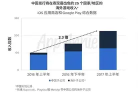 在产品打入亚洲多国畅销Top 5后，三七互娱如今瞄准了欧洲市场图片