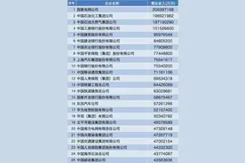 中国企业500强：国网中石油中石化居前三，BAT未进百强图片