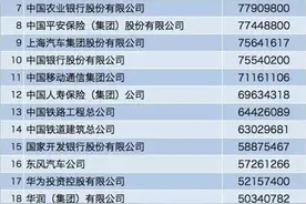 中国企业500强：国网中石油中石化居前三，BAT未进百强图片