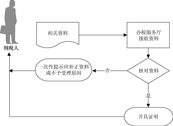 车船税完税证明在哪里打印（完税证明怎么打印）