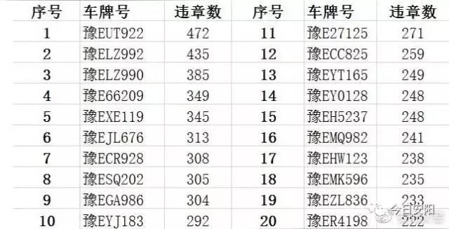 安阳交警公布终身禁驾名单 有你认识的吗？