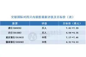 交银国际对建行(00939)、农行(01288)等四只内银股最新评级及目标价图片
