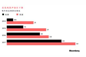 全球最佳工作生活地排行榜出炉 英美澳排名都有所下降图片