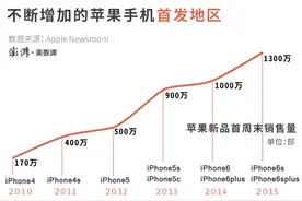 跻身iPhone首发地第五年，中国市场在苹果财报中的沉浮图片