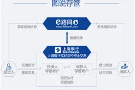 平台合规加速 e路同心银行存管正式上线图片
