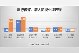 股权被转估值落后 老牌影视制作公司唐人影视进入困难期图片