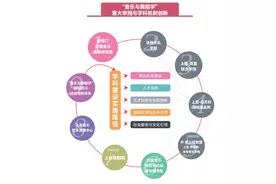 喜讯｜我音“音乐舞蹈学”进入“双一流”建设学科名单图片
