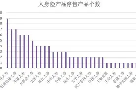 一批人身险今起退出历史舞台，部分险企或面临无产品可卖窘境图片