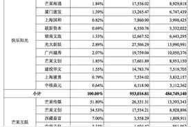 115亿资产拟注入快乐购：芒果TV作价95亿，天娱5亿图片