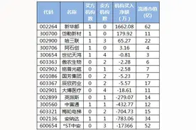 机构抛售*ST中安 深圳游资封板武汉凡谷图片