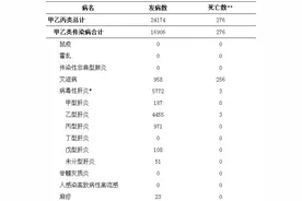 2017年8月四川省法定传染病疫情概况图片