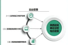 陕西：11月至次年3月不再执行居民阶梯电价图片