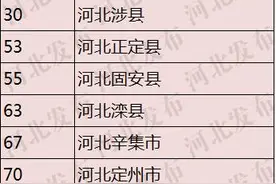 河北这些地方上榜全国百强县、千强镇！有你的家乡吗？图片