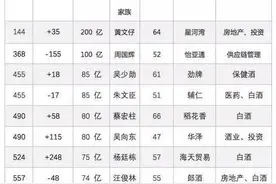 22家酒老板登上2017胡润百富榜图片