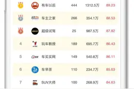 2017年9月车友头条自媒体影响力指数榜单揭晓图片