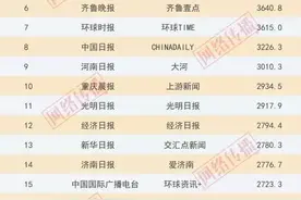 主流媒体APP传播力9月榜:河南日报报业集团两客户端入选十强图片