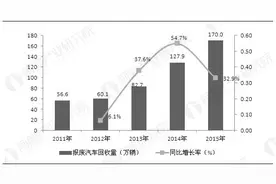 资源再利用已成潮流 报废汽车回收行业获发展机遇图片