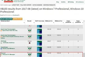 腾讯电脑管家获国际认证 病毒查杀率100%图片
