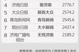 全国新闻APP9月排名出炉 闪电新闻成山东第一资讯类APP图片