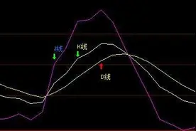KDJ指标参数调整到多少合理?KDJ指标参数最佳设置图片