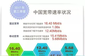 报告：我国固定及移动宽带下载速率逼近20Mbit/s大关图片