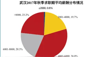 武汉白领平均月薪6992元排名全国第21，这三个行业薪酬最高图片