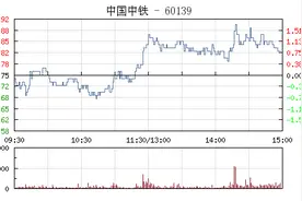 快讯：高铁概念股午后异动拉升 中国中铁涨近4%图片
