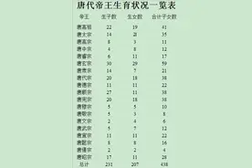 唐、明、清，哪朝皇帝生育能力最强图片