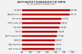 Q3手机系统流畅度排行 一加氢OS问鼎图片