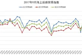 海上丝路贸易指数：进出口贸易继续向好 贸易顺差小幅收窄图片