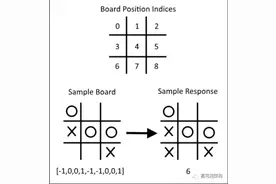 用TensorFlow基于神经网络实现井字棋（含代码）图片