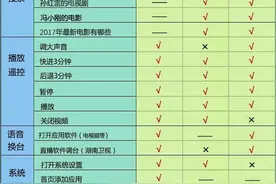 小米、荣耀、芒果嗨电视盒子语音功能比拼，哪款最“听话”图片