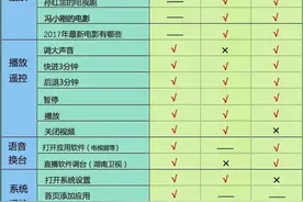 小米、荣耀、芒果嗨电视盒子语音功能比拼，哪款最“听话”图片