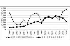正确认识中美两国在对外投资领域的差距图片