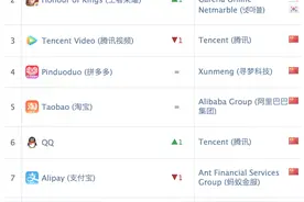 10月中国App市场：抖音下载量增长超过50%，拼多多位居第四图片