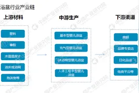 婴儿浴盆产业链及十大品牌企业分析：婴儿浴盆选择学问多 你需注意哪些？图片