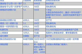 资管新规下的基金业：私募产品投资门槛提高，分级基金成绝唱图片