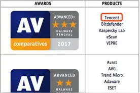 AV-C最新测试 腾讯电脑管家最高分获A+评级图片