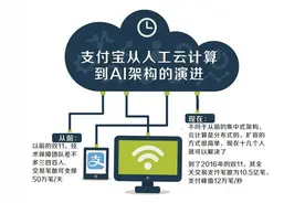 九年双11 从“人肉”云计算到AI架构图片
