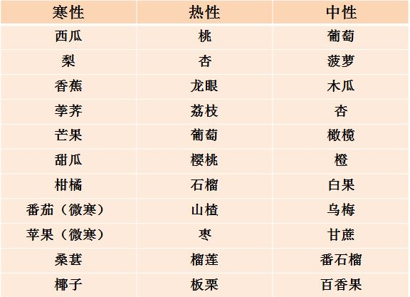 水果分寒热,名单要记牢水果主要分为三类:寒性,温性,热性.