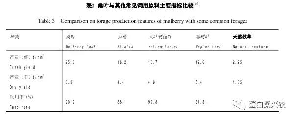 高蛋白饲料桑：桑叶作畜牧饲料研究初报