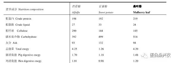 高蛋白饲料桑：桑叶作畜牧饲料研究初报