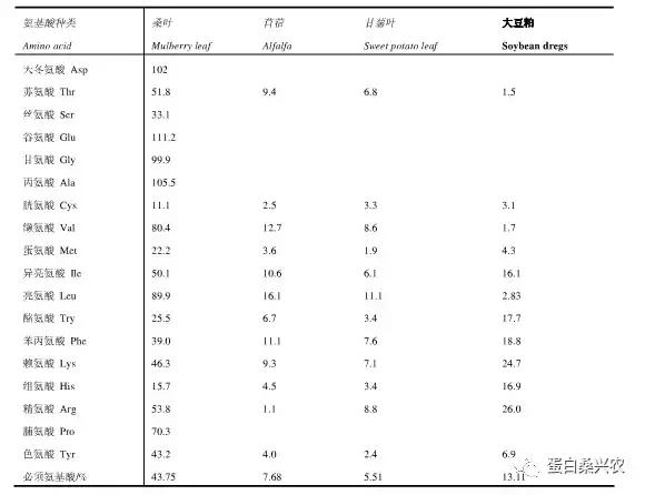 高蛋白饲料桑：桑叶作畜牧饲料研究初报