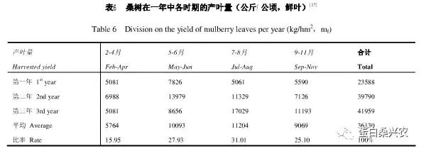 高蛋白饲料桑：桑叶作畜牧饲料研究初报