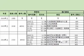 重庆2015上半年公务员招考各区县入围分数图片