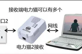 脑补：实用的电力猫，你还在为网络布线而头疼吗？图片