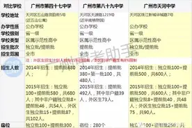 广州高中：天河4所优质高中对比（47中|89中|天中|天外）图片
