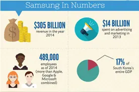 从面条到手机、战斗机，三星涉及的产业远超你想象图片