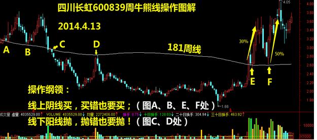 中国最帅"股市吸血鬼"殷保华教你炒股用一条线定成败,超实用!
