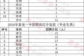 泰安一中面向全国公开招聘100名教师，其中85个名额给优秀毕业生！图片